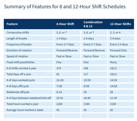 Are 8 Hour Shifts Better Than 12 A Must Read For Employers The Other Shift